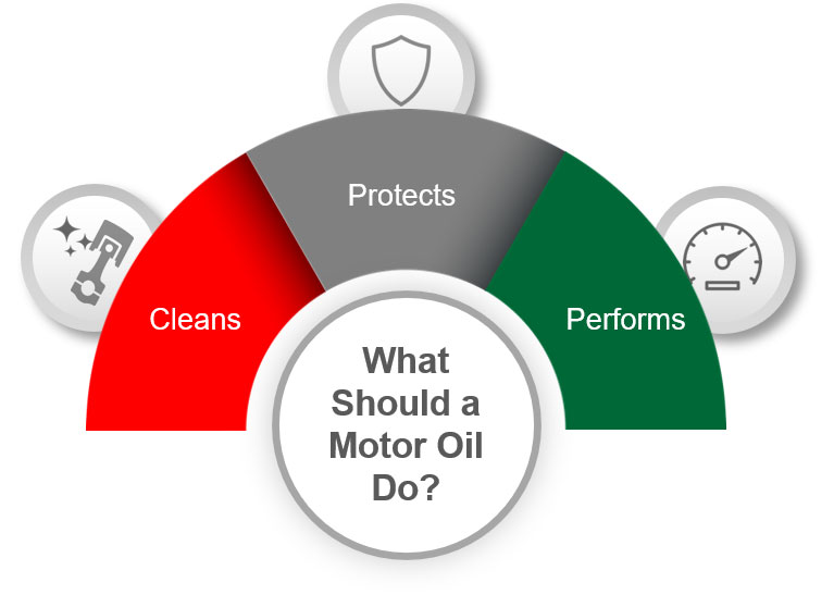 Castrol Cleans, Protects, Performs